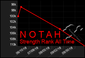 Total Graph of N O T A H