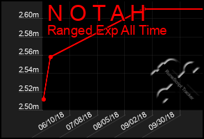 Total Graph of N O T A H