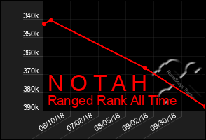 Total Graph of N O T A H