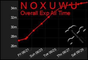 Total Graph of N O X U W U