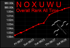 Total Graph of N O X U W U