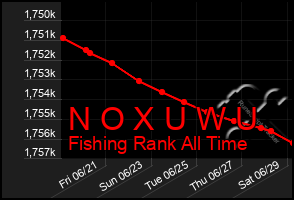 Total Graph of N O X U W U