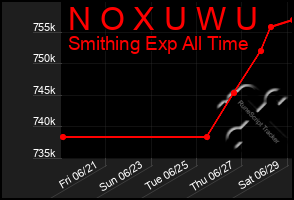 Total Graph of N O X U W U