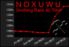 Total Graph of N O X U W U