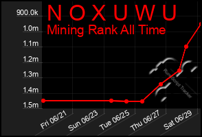 Total Graph of N O X U W U