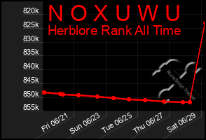 Total Graph of N O X U W U