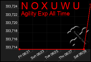 Total Graph of N O X U W U