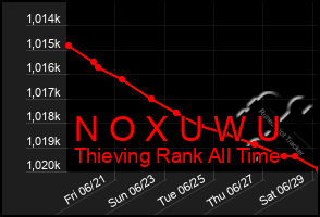 Total Graph of N O X U W U