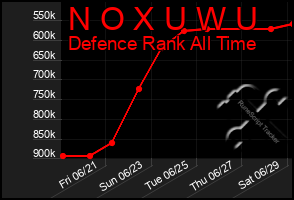 Total Graph of N O X U W U