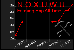 Total Graph of N O X U W U