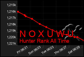 Total Graph of N O X U W U