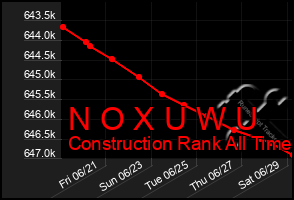 Total Graph of N O X U W U