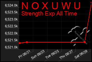 Total Graph of N O X U W U