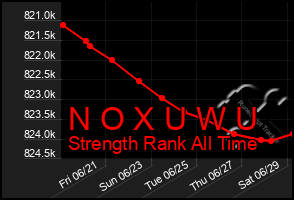 Total Graph of N O X U W U