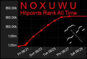 Total Graph of N O X U W U