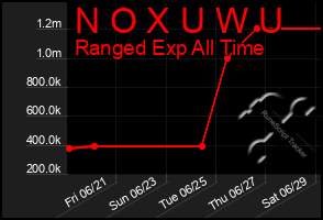 Total Graph of N O X U W U