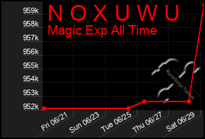 Total Graph of N O X U W U