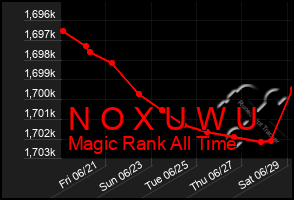 Total Graph of N O X U W U