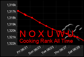 Total Graph of N O X U W U