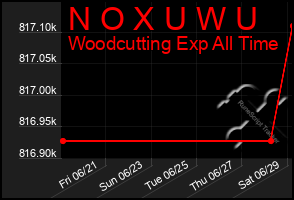 Total Graph of N O X U W U