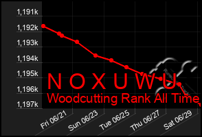 Total Graph of N O X U W U