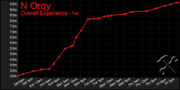 Last 7 Days Graph of N Orqy