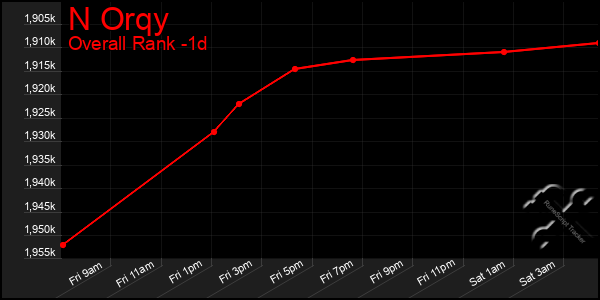 Last 24 Hours Graph of N Orqy