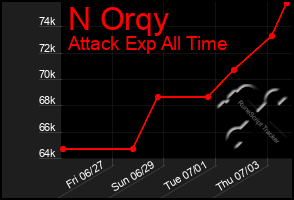 Total Graph of N Orqy