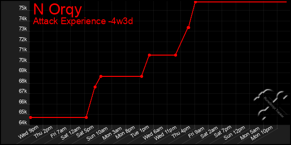 Last 31 Days Graph of N Orqy