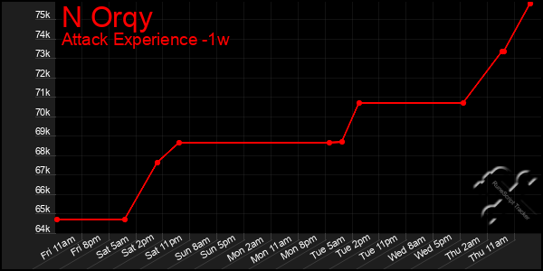1 Week Graph of N Orqy
