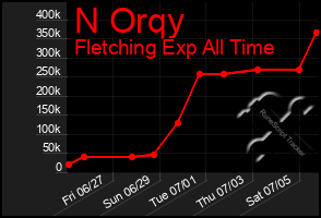 Total Graph of N Orqy