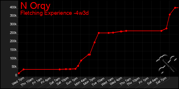 Last 31 Days Graph of N Orqy