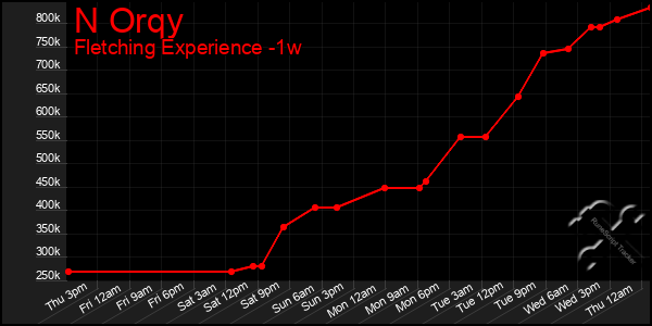 Last 7 Days Graph of N Orqy