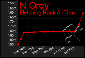 Total Graph of N Orqy