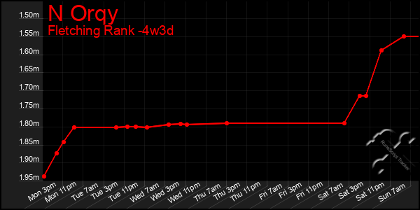 Last 31 Days Graph of N Orqy
