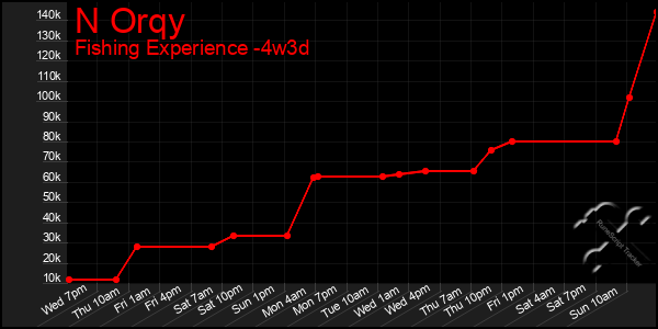 Last 31 Days Graph of N Orqy
