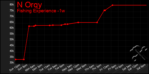Last 7 Days Graph of N Orqy