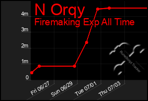 Total Graph of N Orqy