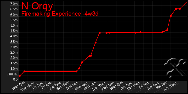 Last 31 Days Graph of N Orqy