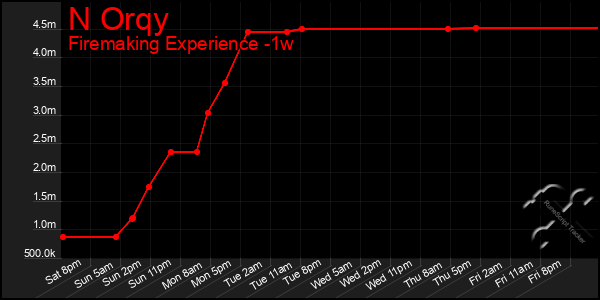 Last 7 Days Graph of N Orqy