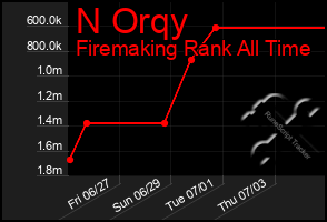 Total Graph of N Orqy