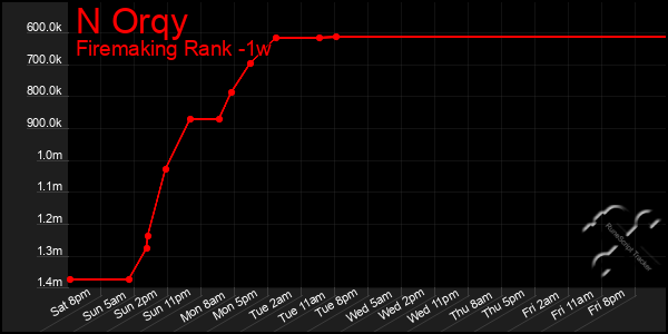 Last 7 Days Graph of N Orqy
