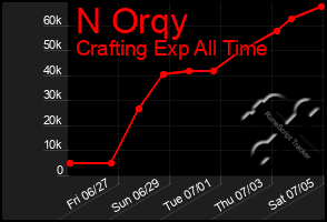 Total Graph of N Orqy