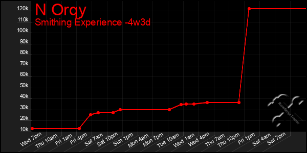 Last 31 Days Graph of N Orqy