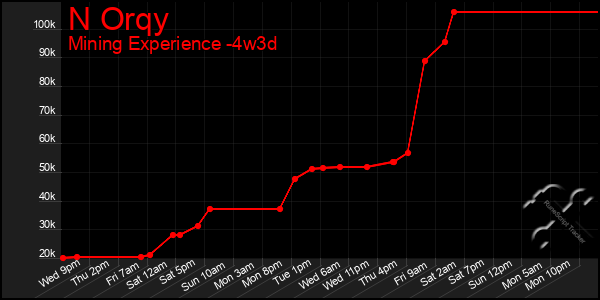 Last 31 Days Graph of N Orqy