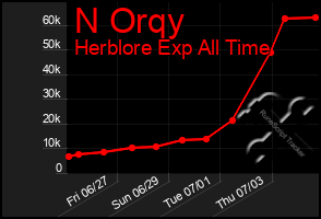 Total Graph of N Orqy