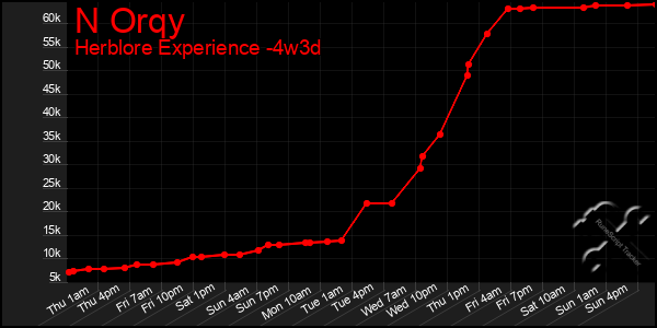 Last 31 Days Graph of N Orqy