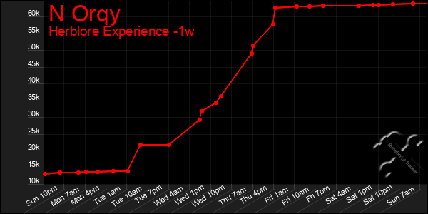 Last 7 Days Graph of N Orqy