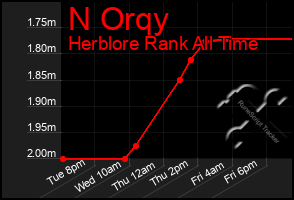 Total Graph of N Orqy
