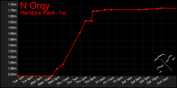 Last 7 Days Graph of N Orqy